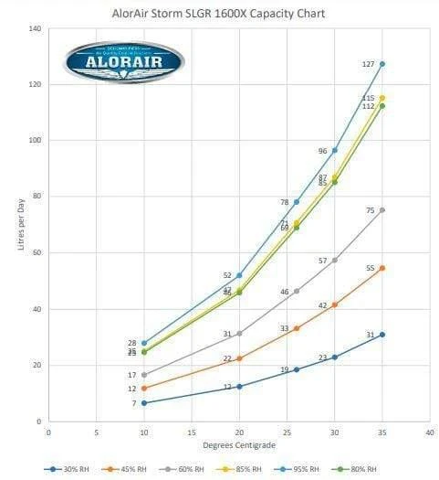 Alorair Storm WIFI LGR Extreme Dehumidifier 85L/Day 2 Alorair Storm WIFI LGR Extreme Dehumidifier 85L/Day - Image 2