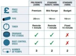 IWS Flood And Drain - Standard Remote 16mm 5 IWS Flood And Drain - Standard Remote 16mm -Garden Care Hub grow systems iws flood and drain standard remote 16mm 33232916742328