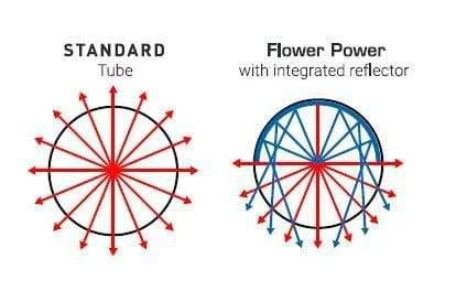 Solacure Flower Power UVB Complete Grow Light - 1m 8 Solacure Flower Power UVB Complete Grow Light - 1m - Image 8